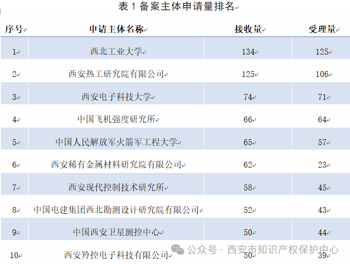 發(fā)明授權(quán)率高達(dá)85%，實(shí)用新型授權(quán)率99%，外觀設(shè)計(jì)授權(quán)率100%｜附情況通報(bào)