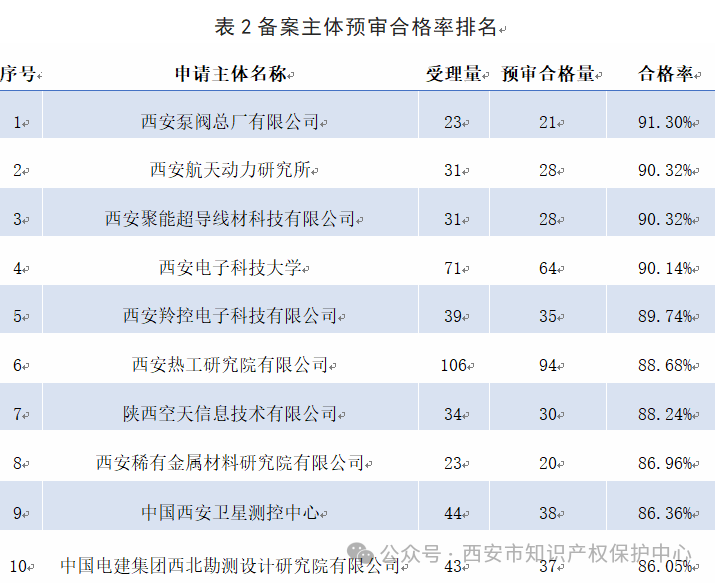 發(fā)明授權(quán)率高達(dá)85%，實(shí)用新型授權(quán)率99%，外觀設(shè)計(jì)授權(quán)率100%｜附情況通報(bào)