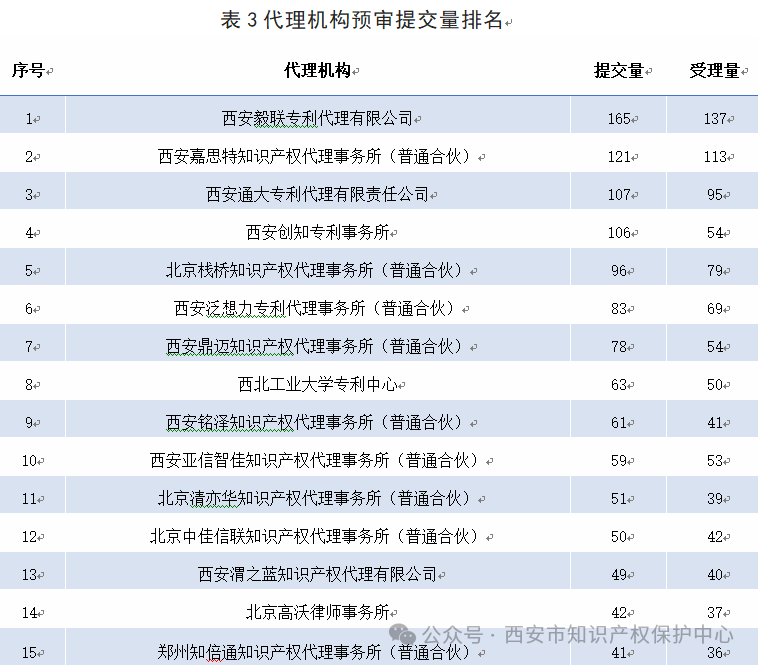 發(fā)明授權(quán)率高達(dá)85%，實(shí)用新型授權(quán)率99%，外觀設(shè)計(jì)授權(quán)率100%｜附情況通報(bào)