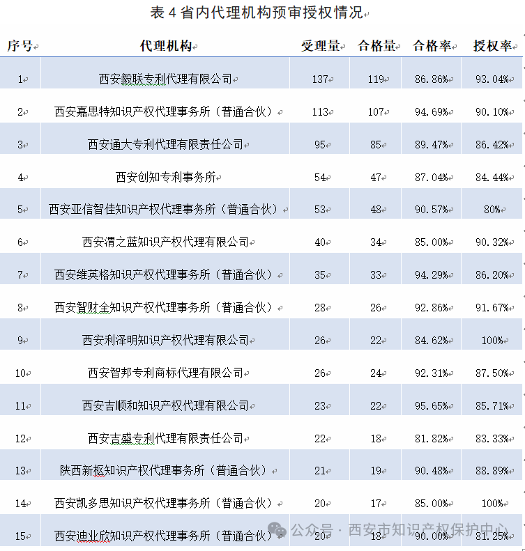 發(fā)明授權(quán)率高達(dá)85%，實(shí)用新型授權(quán)率99%，外觀設(shè)計(jì)授權(quán)率100%｜附情況通報(bào)