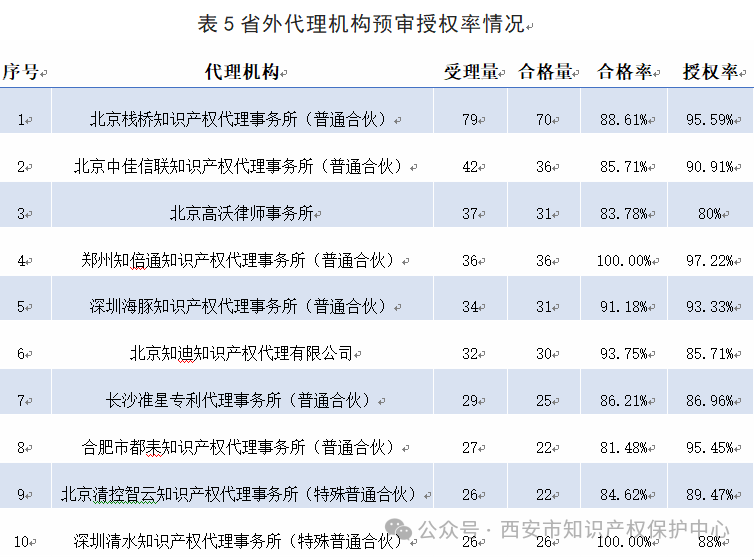 發(fā)明授權(quán)率高達(dá)85%，實(shí)用新型授權(quán)率99%，外觀設(shè)計(jì)授權(quán)率100%｜附情況通報(bào)