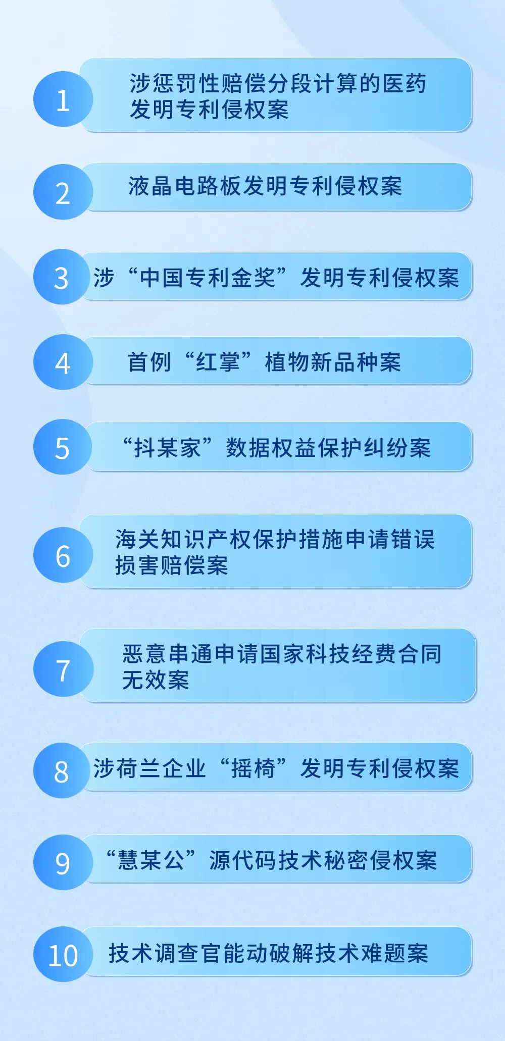 廣州知識產權法院發(fā)布2023年服務和保障科技創(chuàng)新十大典型案例