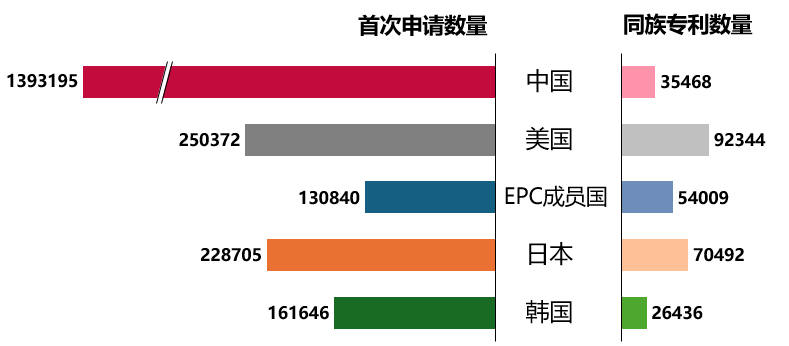 中美歐日韓五局聯(lián)合發(fā)布統(tǒng)計(jì)報(bào)告：中國發(fā)明專利申請(qǐng)質(zhì)量提升