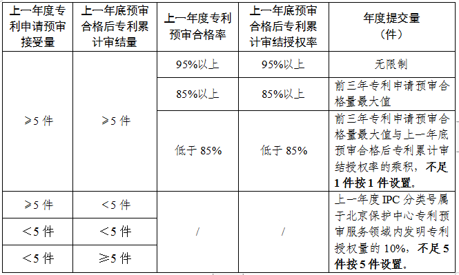 預(yù)審合格率或?qū)徑Y(jié)授權(quán)率95%以上，專利預(yù)審提交量無(wú)限制！