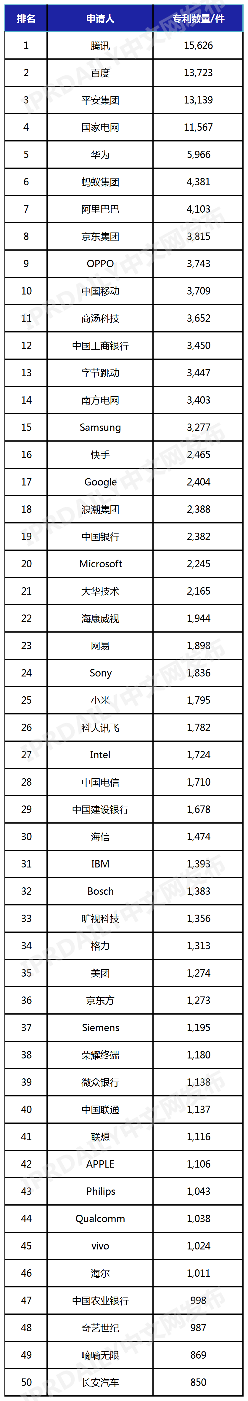 中國(guó)人工智能發(fā)明專利企業(yè)排行榜（TOP50）