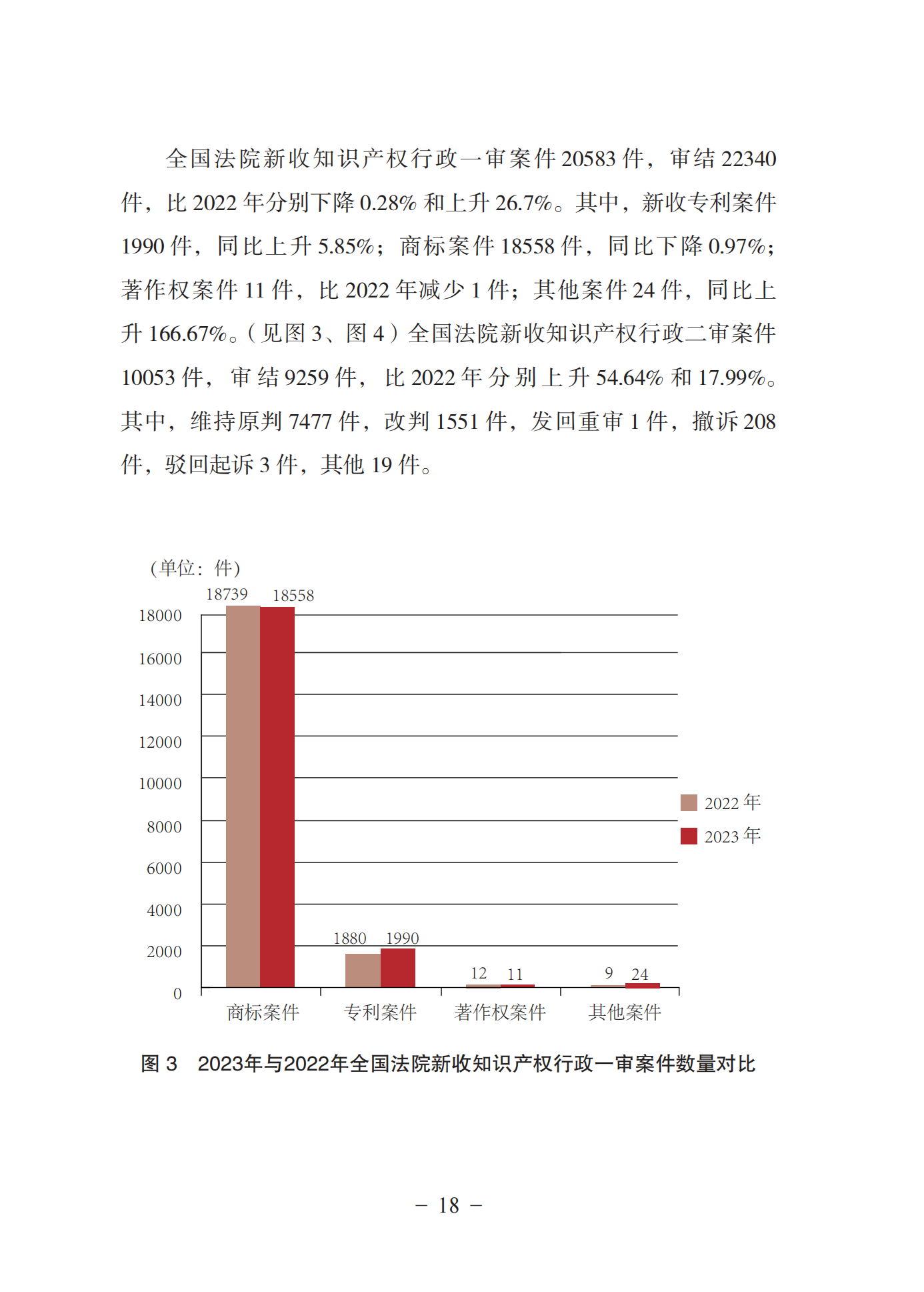 《中國法院知識產(chǎn)權(quán)司法保護(hù)狀況(2023年)》全文發(fā)布！