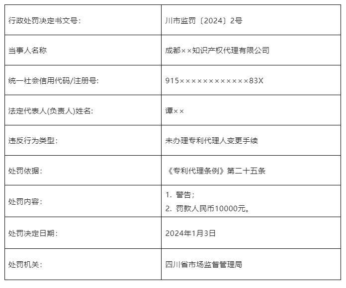 因未辦理專利代理人變更手續(xù)，一知識產(chǎn)權(quán)代理機構(gòu)被罰10000元！