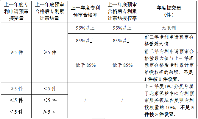 預(yù)審合格率或?qū)徑Y(jié)授權(quán)率95%以上，專利預(yù)審提交量無限制！