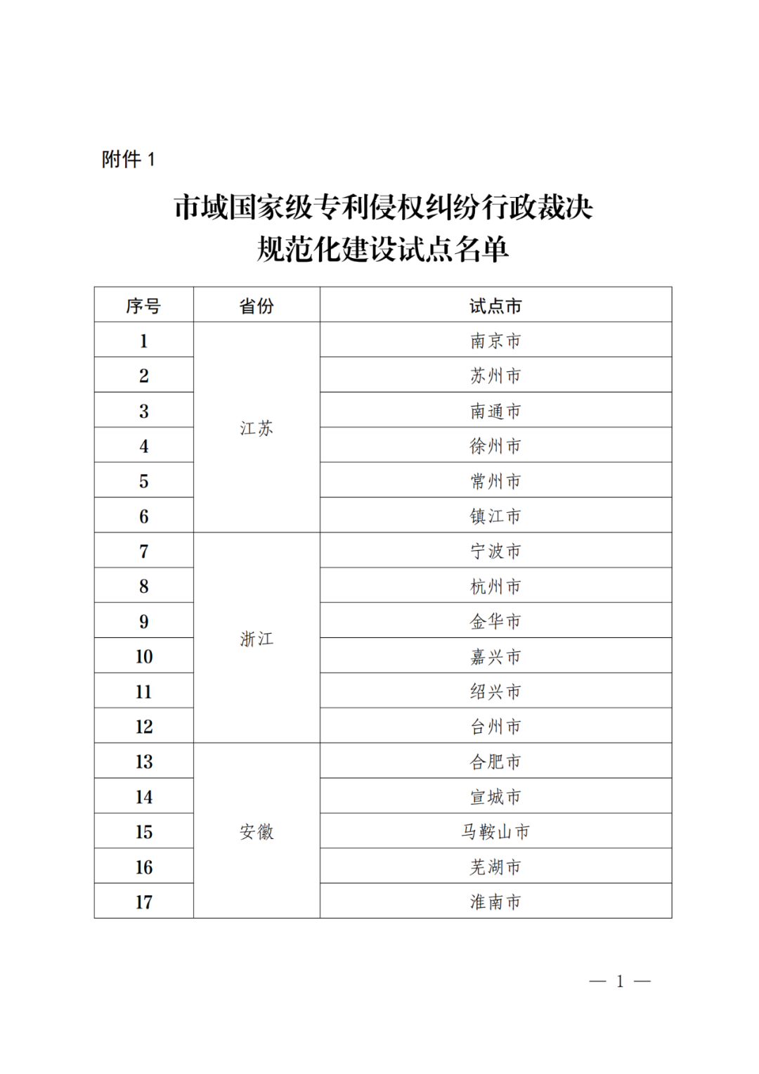 國(guó)知局：批復(fù)31個(gè)市域、55個(gè)縣域國(guó)家級(jí)專利侵權(quán)糾紛行政裁決規(guī)范化建設(shè)試點(diǎn)！