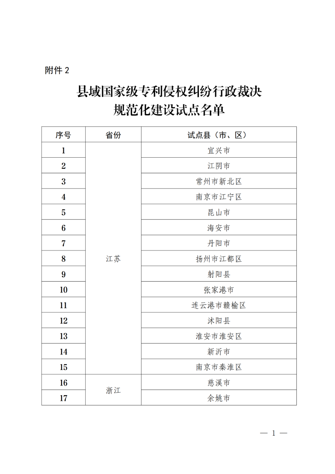 國(guó)知局：批復(fù)31個(gè)市域、55個(gè)縣域國(guó)家級(jí)專利侵權(quán)糾紛行政裁決規(guī)范化建設(shè)試點(diǎn)！