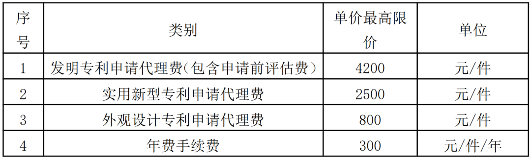 985高校采購代理要求授權率不低于80%，發(fā)明專利最高4200元，實用新型2500元！