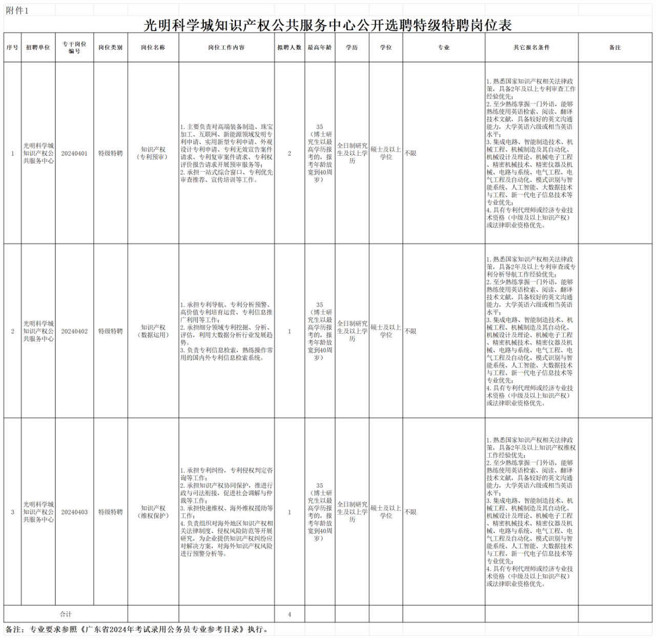 招聘！光明科學(xué)城知識(shí)產(chǎn)權(quán)公共服務(wù)中心公開(kāi)選聘特級(jí)特聘、一般特聘崗位