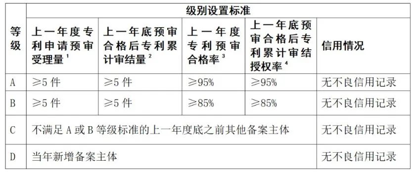 上一年專利預(yù)審合格率/授權(quán)率≥95%可評為A級，≥85%評為B級｜附通知