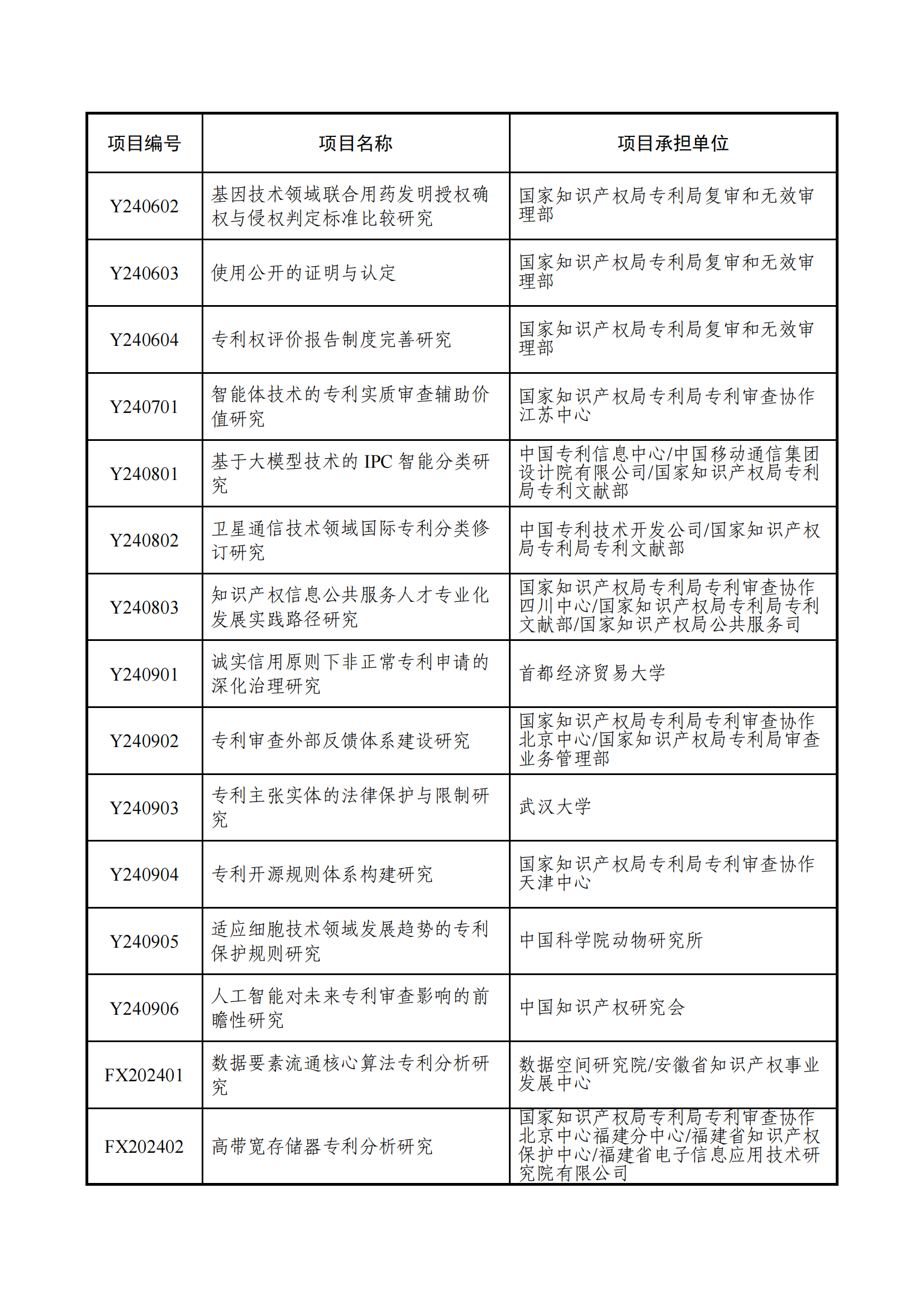 國知局：2024年度專利專項研究項目立項名單公布！