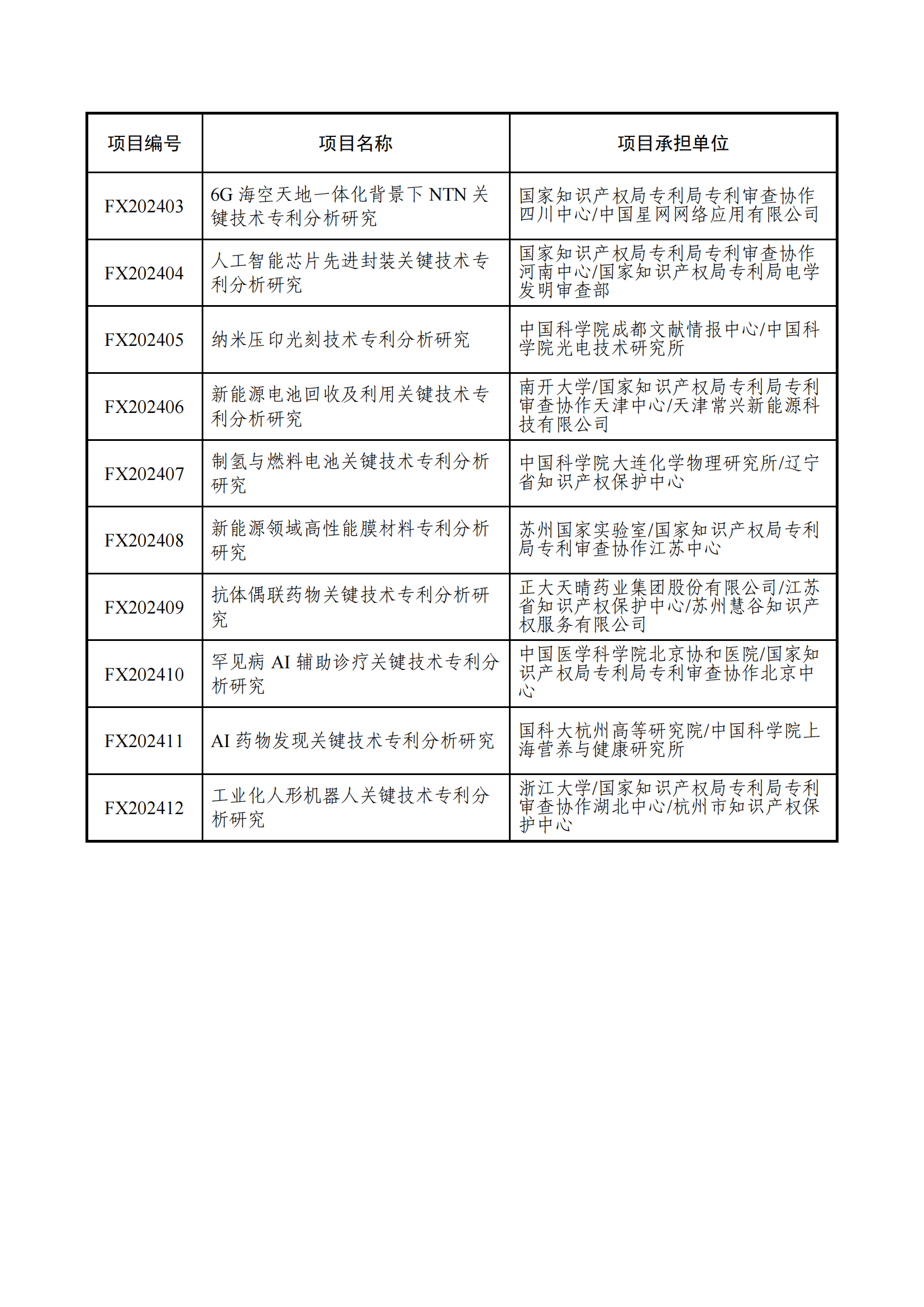 國知局：2024年度專利專項研究項目立項名單公布！