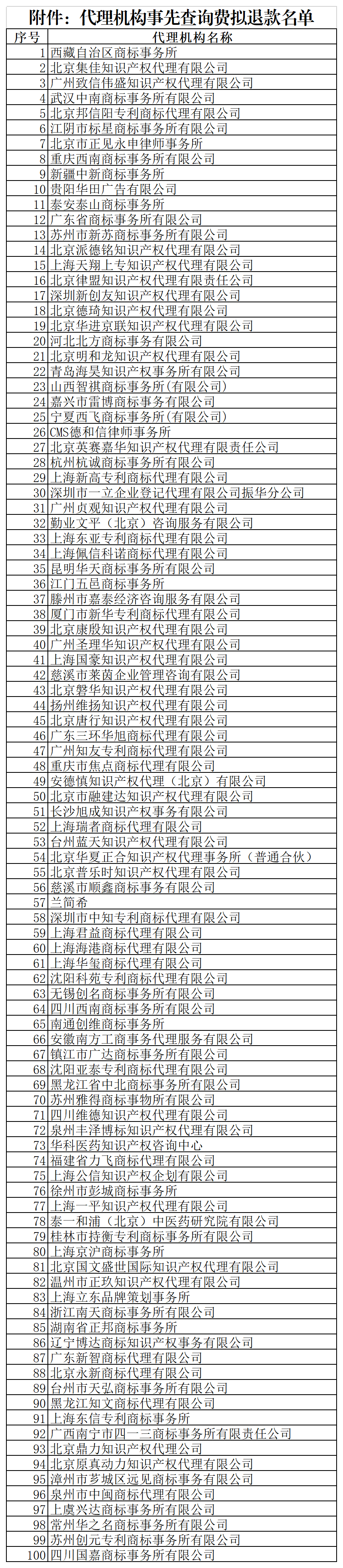 @代理機(jī)構(gòu)，商標(biāo)局退款！5月31日前申請(qǐng)！附公告+名單