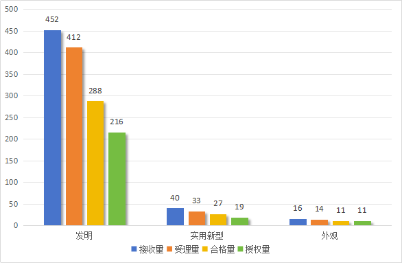 發(fā)明專利授權(quán)率91.91%，實(shí)用新型90.48%，外觀設(shè)計(jì)100%！平均專利授權(quán)周期小于3個(gè)月