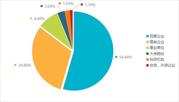 發(fā)明專利授權(quán)率91.91%，實(shí)用新型90.48%，外觀設(shè)計(jì)100%！平均專利授權(quán)周期小于3個(gè)月