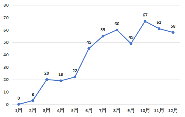 發(fā)明專利授權(quán)率91.91%，實(shí)用新型90.48%，外觀設(shè)計(jì)100%！平均專利授權(quán)周期小于3個(gè)月