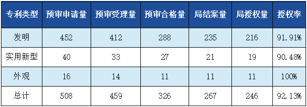 發(fā)明專利授權(quán)率91.91%，實(shí)用新型90.48%，外觀設(shè)計(jì)100%！平均專利授權(quán)周期小于3個(gè)月