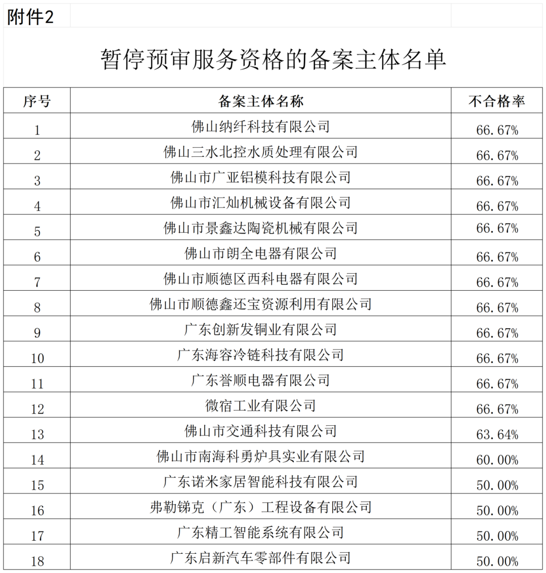 通報！這些單位被移出預(yù)審服務(wù)備案名單、暫停預(yù)審服務(wù)、取消預(yù)審服務(wù)資格