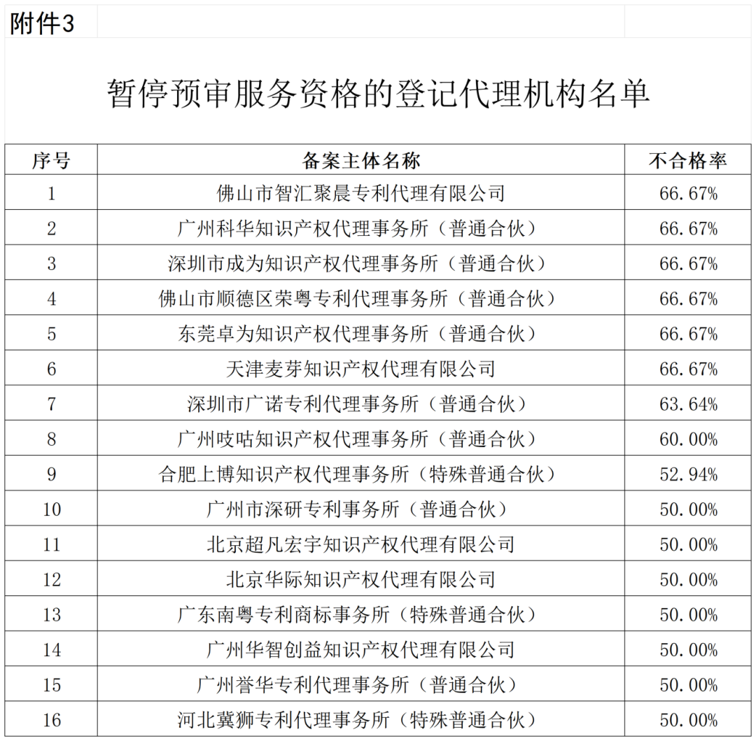 通報！這些單位被移出預(yù)審服務(wù)備案名單、暫停預(yù)審服務(wù)、取消預(yù)審服務(wù)資格