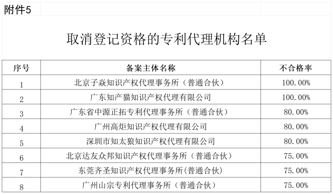 通報！這些單位被移出預(yù)審服務(wù)備案名單、暫停預(yù)審服務(wù)、取消預(yù)審服務(wù)資格