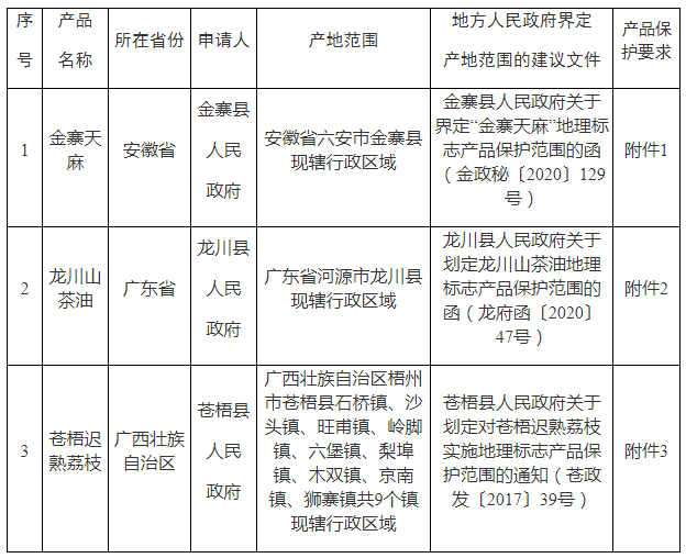 #晨報(bào)#武漢全力推進(jìn)市域國家級專利侵權(quán)糾紛行政裁決規(guī)范化建設(shè)試點(diǎn)工作；《陜西省地理標(biāo)志商標(biāo)圖集》出版發(fā)行