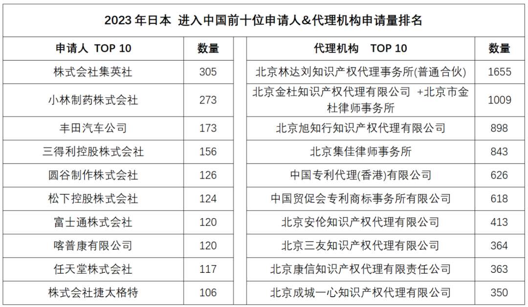 2023年度商標(biāo)數(shù)據(jù)綜合分析、主要國家進(jìn)入中國申請量及代理機構(gòu)排名——數(shù)據(jù)分析“外內(nèi)”商標(biāo)市場，評析代理機構(gòu)發(fā)展方向