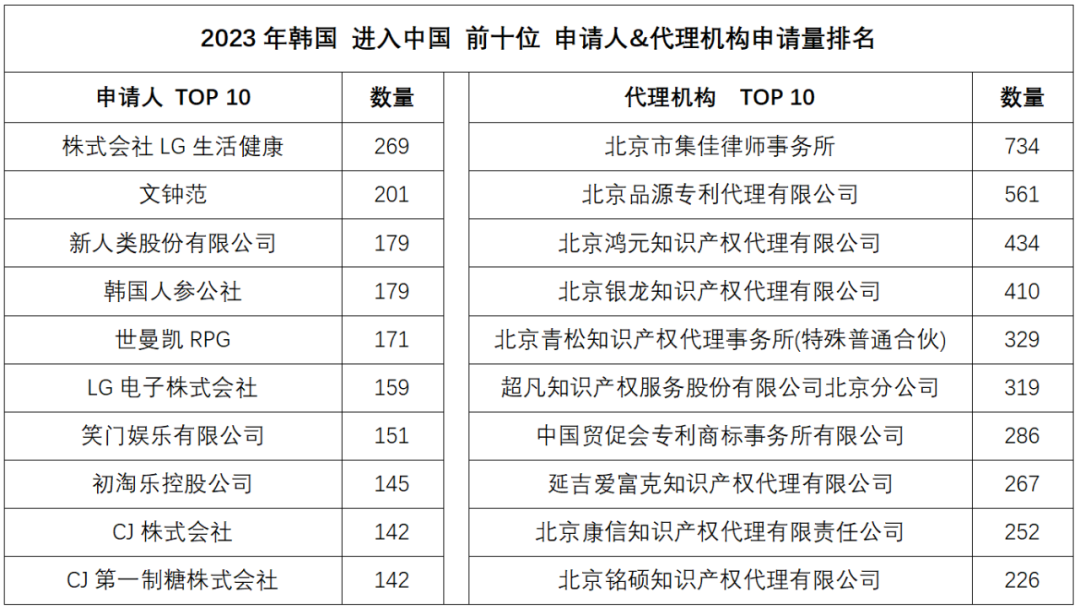 2023年度商標(biāo)數(shù)據(jù)綜合分析、主要國家進(jìn)入中國申請量及代理機構(gòu)排名——數(shù)據(jù)分析“外內(nèi)”商標(biāo)市場，評析代理機構(gòu)發(fā)展方向