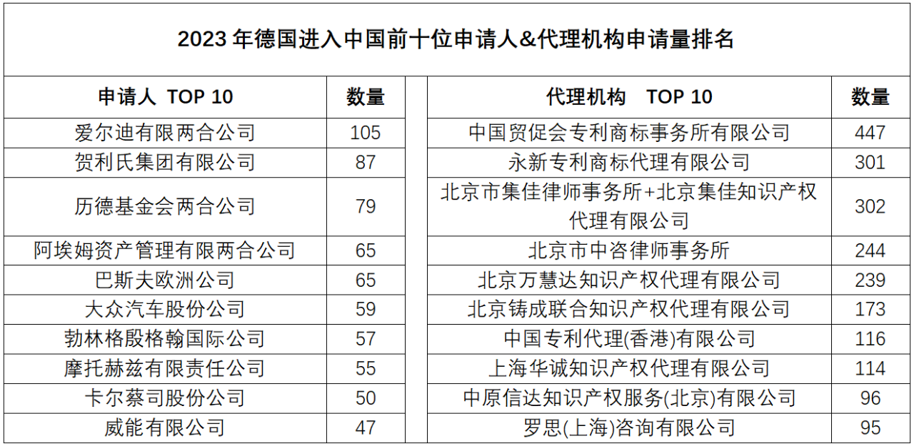 2023年度商標(biāo)數(shù)據(jù)綜合分析、主要國家進(jìn)入中國申請量及代理機構(gòu)排名——數(shù)據(jù)分析“外內(nèi)”商標(biāo)市場，評析代理機構(gòu)發(fā)展方向