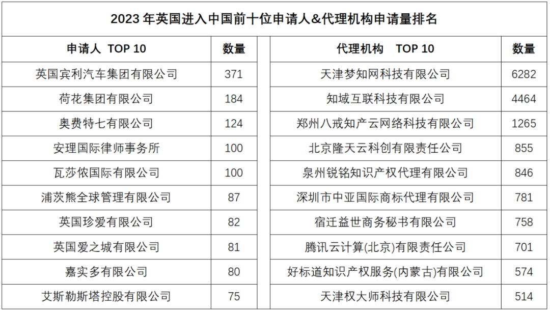 2023年度商標(biāo)數(shù)據(jù)綜合分析、主要國家進(jìn)入中國申請量及代理機構(gòu)排名——數(shù)據(jù)分析“外內(nèi)”商標(biāo)市場，評析代理機構(gòu)發(fā)展方向