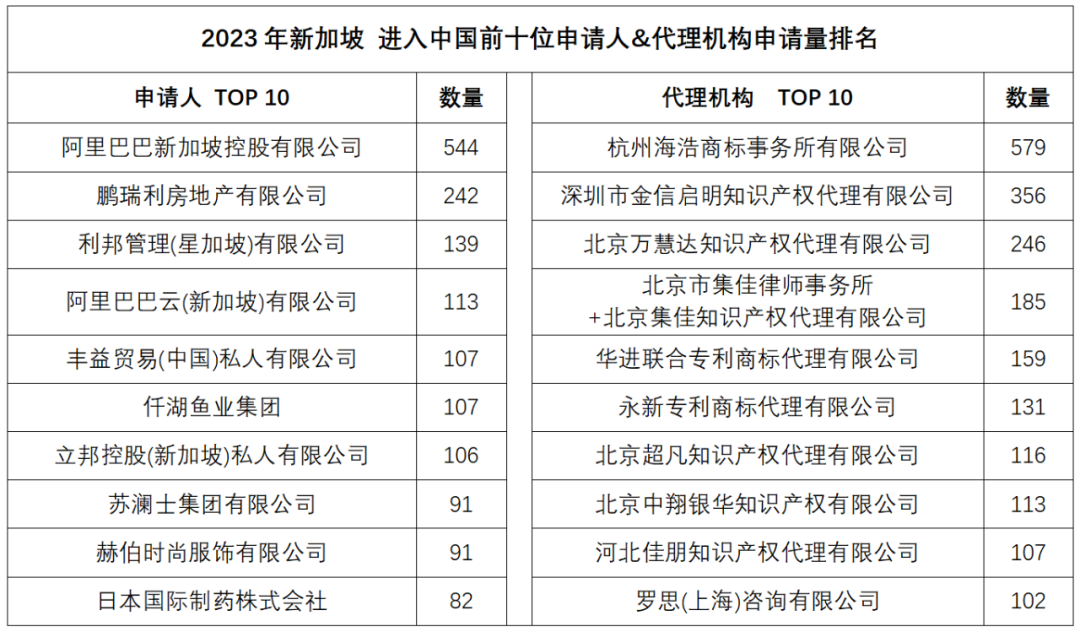 2023年度商標(biāo)數(shù)據(jù)綜合分析、主要國家進(jìn)入中國申請量及代理機構(gòu)排名——數(shù)據(jù)分析“外內(nèi)”商標(biāo)市場，評析代理機構(gòu)發(fā)展方向