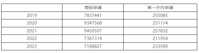 2023年度商標(biāo)數(shù)據(jù)綜合分析、主要國家進(jìn)入中國申請量及代理機構(gòu)排名——數(shù)據(jù)分析“外內(nèi)”商標(biāo)市場，評析代理機構(gòu)發(fā)展方向