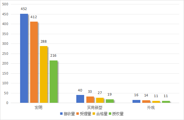 發(fā)明專利授權(quán)率91.91%，實(shí)用新型90.48%，外觀設(shè)計(jì)100%！平均專利授權(quán)周期小于3個(gè)月