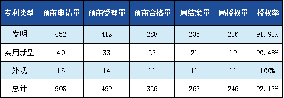 發(fā)明專利授權(quán)率91.91%，實(shí)用新型90.48%，外觀設(shè)計(jì)100%！平均專利授權(quán)周期小于3個(gè)月