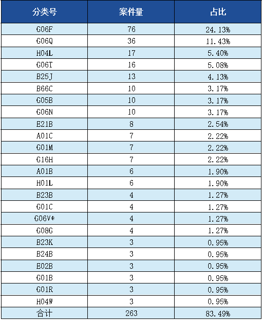 發(fā)明專利授權(quán)率91.91%，實(shí)用新型90.48%，外觀設(shè)計(jì)100%！平均專利授權(quán)周期小于3個(gè)月