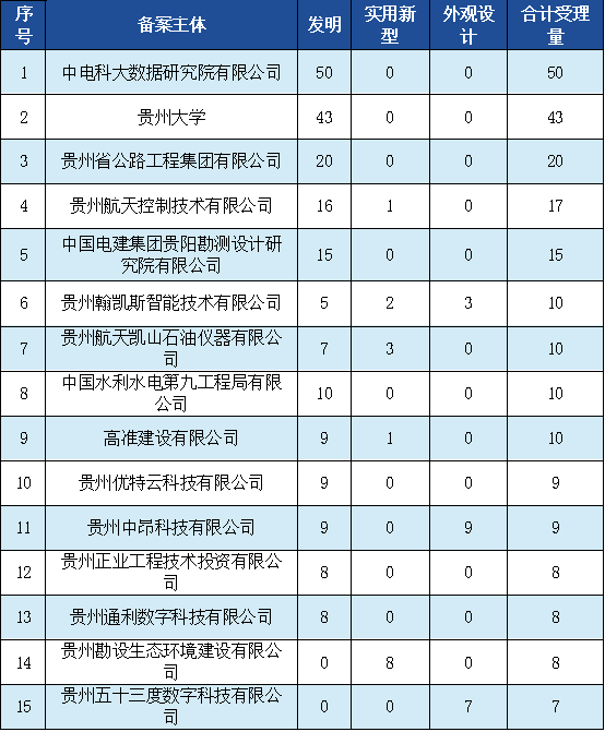 發(fā)明專利授權(quán)率91.91%，實(shí)用新型90.48%，外觀設(shè)計(jì)100%！平均專利授權(quán)周期小于3個(gè)月