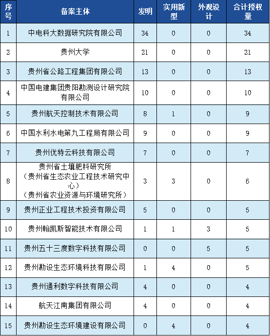 發(fā)明專利授權(quán)率91.91%，實(shí)用新型90.48%，外觀設(shè)計(jì)100%！平均專利授權(quán)周期小于3個(gè)月