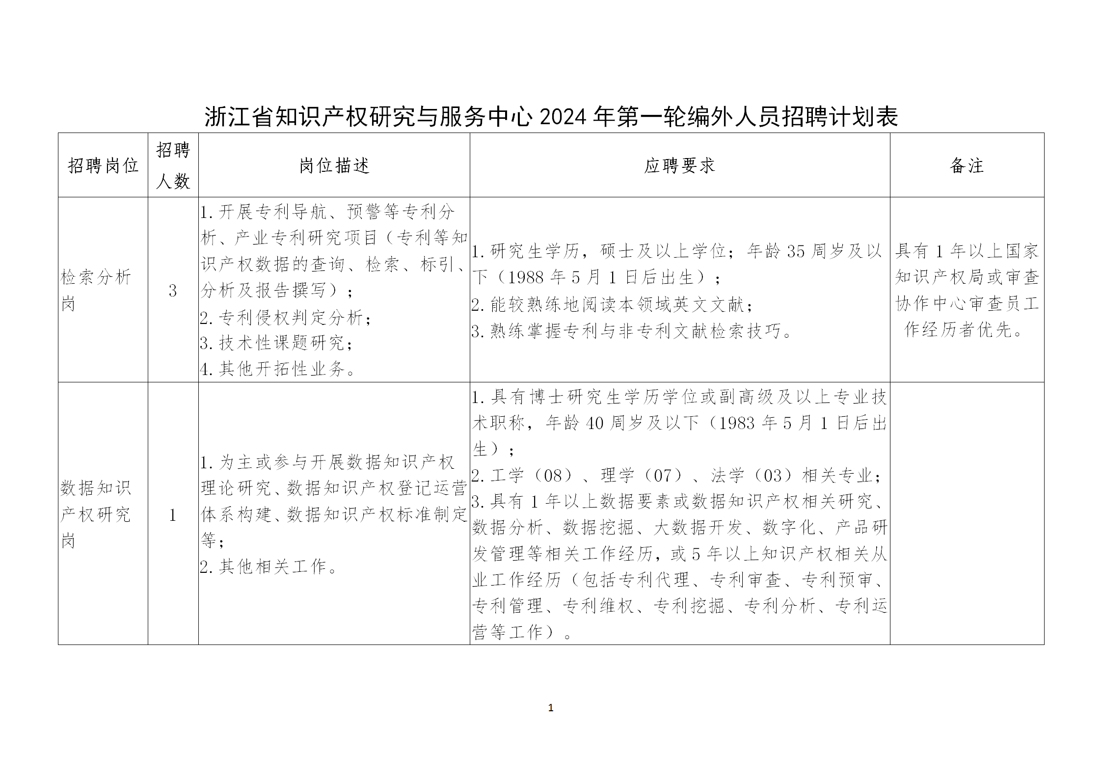 聘！浙江省知識產(chǎn)權(quán)研究與服務(wù)中心2024年招聘「編外員工7名」