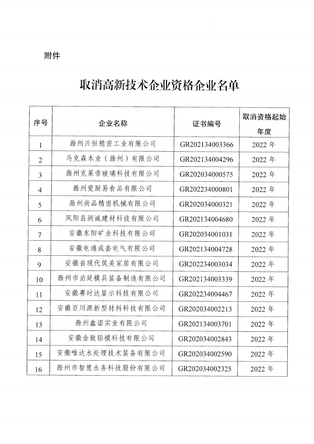 256家企業(yè)被取消高新技術(shù)企業(yè)資格，追繳73家企業(yè)稅收優(yōu)惠｜附名單