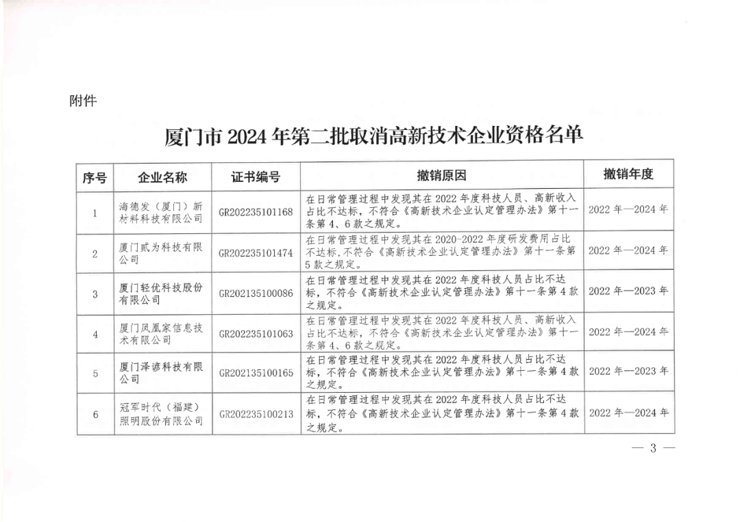 256家企業(yè)被取消高新技術(shù)企業(yè)資格，追繳73家企業(yè)稅收優(yōu)惠｜附名單