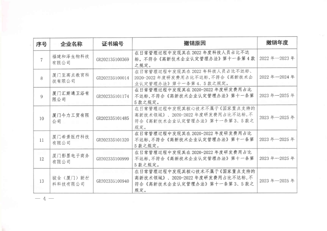 256家企業(yè)被取消高新技術(shù)企業(yè)資格，追繳73家企業(yè)稅收優(yōu)惠｜附名單