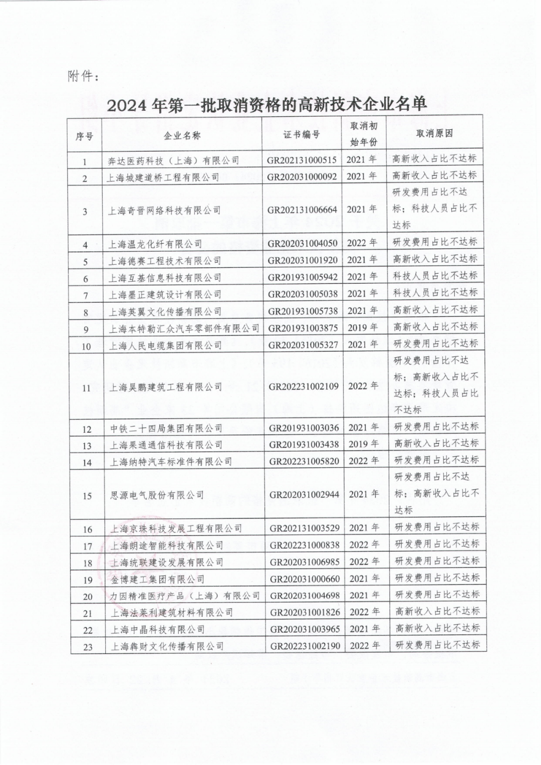 256家企業(yè)被取消高新技術(shù)企業(yè)資格，追繳73家企業(yè)稅收優(yōu)惠｜附名單