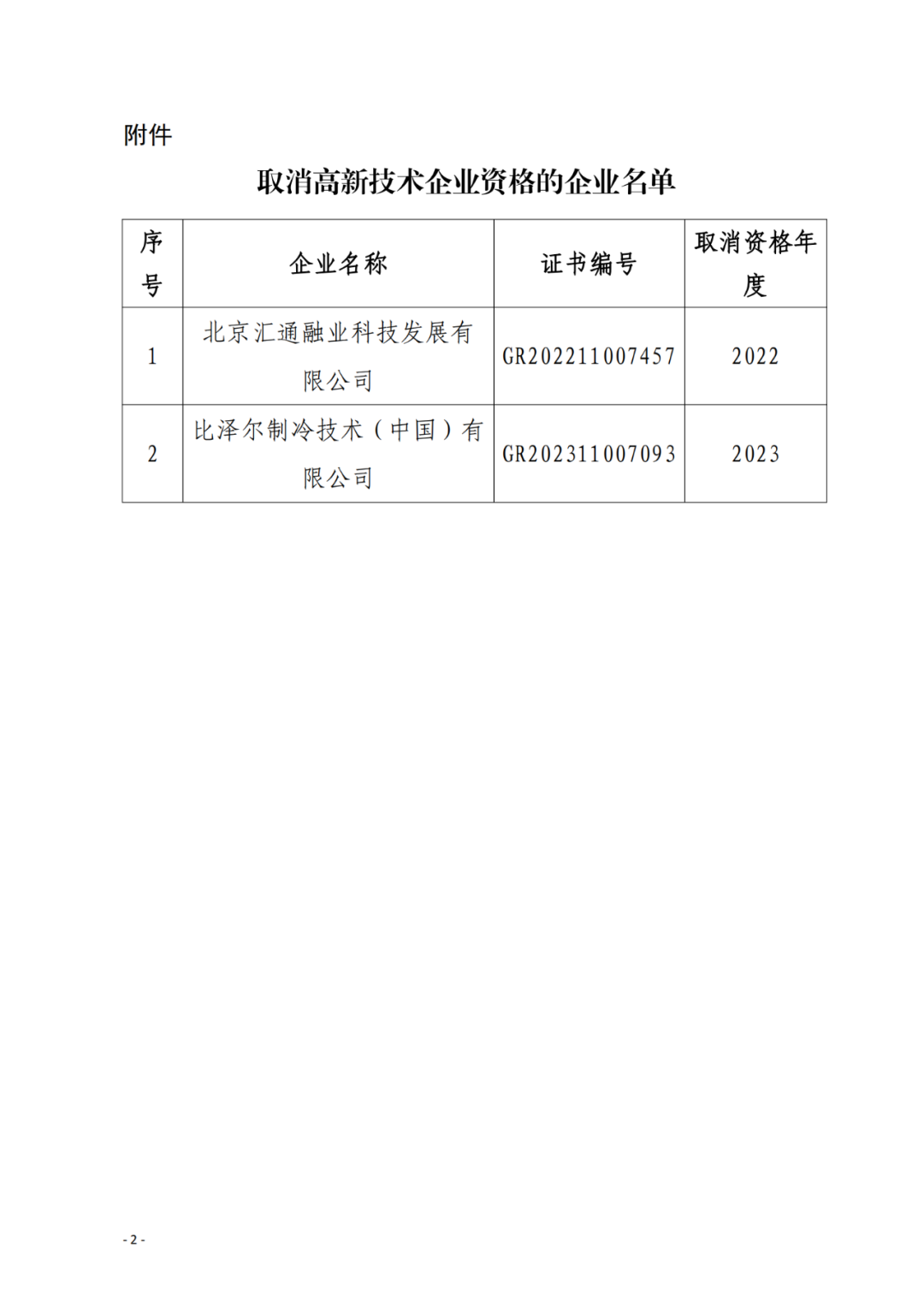 256家企業(yè)被取消高新技術(shù)企業(yè)資格，追繳73家企業(yè)稅收優(yōu)惠｜附名單