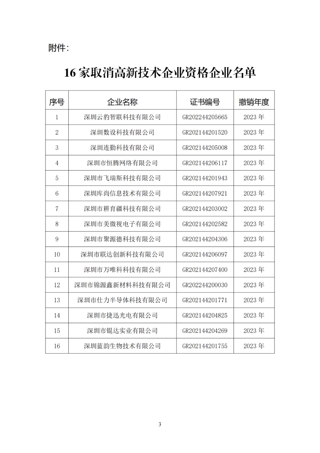 256家企業(yè)被取消高新技術(shù)企業(yè)資格，追繳73家企業(yè)稅收優(yōu)惠｜附名單