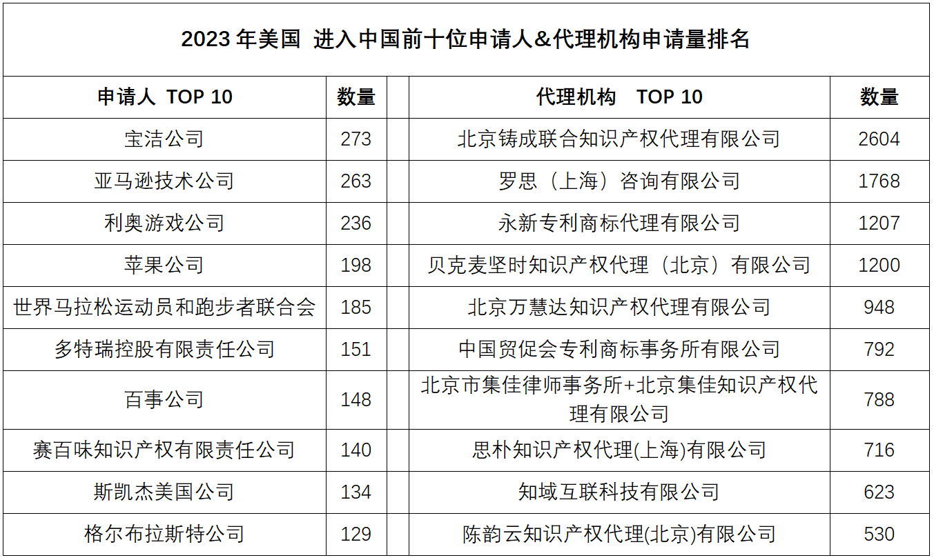 2023年度商標(biāo)數(shù)據(jù)綜合分析、主要國家進(jìn)入中國申請量及代理機構(gòu)排名——數(shù)據(jù)分析“外內(nèi)”商標(biāo)市場，評析代理機構(gòu)發(fā)展方向