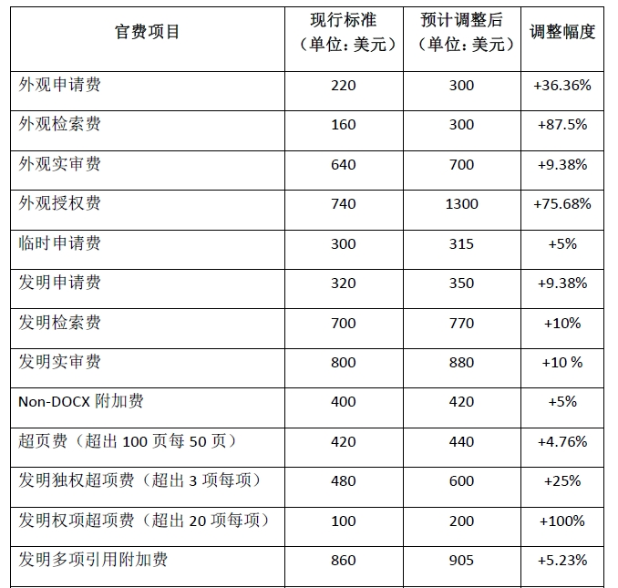 #晨報(bào)#美國(guó)專(zhuān)利商標(biāo)局計(jì)劃在2024年10月1日大幅上調(diào)官費(fèi)；最高檢：將加大對(duì)侵犯企業(yè)知識(shí)產(chǎn)權(quán)犯罪的打擊力度