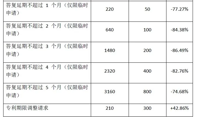 #晨報(bào)#美國(guó)專(zhuān)利商標(biāo)局計(jì)劃在2024年10月1日大幅上調(diào)官費(fèi)；最高檢：將加大對(duì)侵犯企業(yè)知識(shí)產(chǎn)權(quán)犯罪的打擊力度