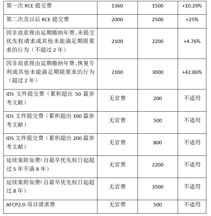 #晨報(bào)#美國(guó)專(zhuān)利商標(biāo)局計(jì)劃在2024年10月1日大幅上調(diào)官費(fèi)；最高檢：將加大對(duì)侵犯企業(yè)知識(shí)產(chǎn)權(quán)犯罪的打擊力度